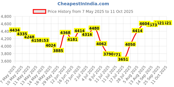 amazon.in Jean Nate by Revlon After Bath Splash 30 oz for Women Price History Graph from 7 May 2025 to 10 Oct 2025