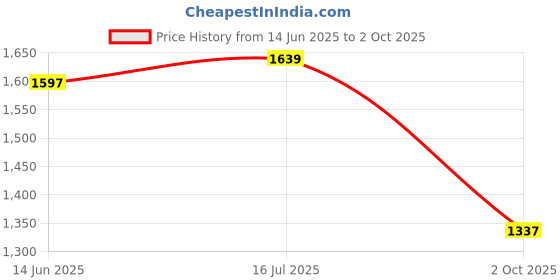 amazon.in Jean Paul Dupont (JPD) Privé Aqua Delphino - Luxury Perfume for Men and Women - with Citrus, Spicy and Woody notes - Eau de Parfum Unisex 100ml Price History Graph from 14 Jun 2025 to 2 Oct 2025