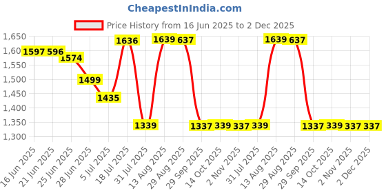 amazon.in Jean Paul Dupont (JPD) Privé Oud Supreme- Luxury Perfume for Men and Women - with Aromatic, Woody and Oriental - Eau de Parfum Unisex 100ml Price History Graph from 16 Jun 2025 to 1 Dec 2025