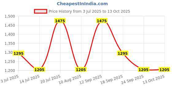 amazon.in Jean Paul Dupont (JPD) Solo Deseo - Long Lasting Perfume for Men - with Aromatic, Spicy and Woody notes - Eau de Toilette 100ml Price History Graph from 3 Jul 2025 to 13 Oct 2025