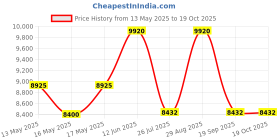 amazon.in Jean Paul Gaultier Classique Eau de Toilette Spray For Women's 100ML Price History Graph from 13 May 2025 to 18 Oct 2025