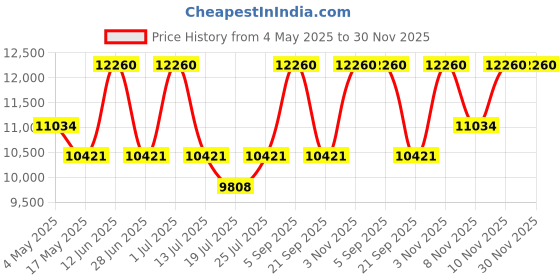 amazon.in Jean Paul Gaultier La Belle Eau de Parfum Intense For Women - 100 ml Price History Graph from 4 May 2025 to 29 Nov 2025