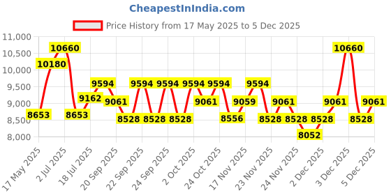 amazon.in Jean Paul Gaultier Le Beau Eau de Parfum Intense For Men - 125 ml Price History Graph from 17 May 2025 to 4 Dec 2025