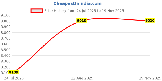 amazon.in Jean Paul Gaultier Le Male Eau de Toilette For Men - 125 ml Price History Graph from 24 Jul 2025 to 19 Nov 2025