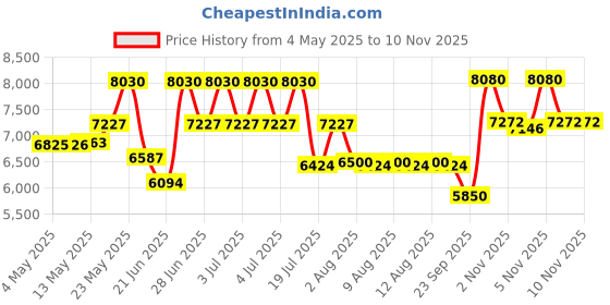 amazon.in Jean Paul Gaultier Scandal Eau de Parfum 50ml Price History Graph from 4 May 2025 to 10 Nov 2025