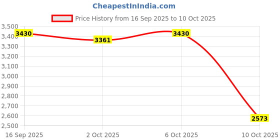 amazon.in Jean Paul Gaultier Scandal for Him Deodorant 150ml Price History Graph from 16 Sep 2025 to 10 Oct 2025