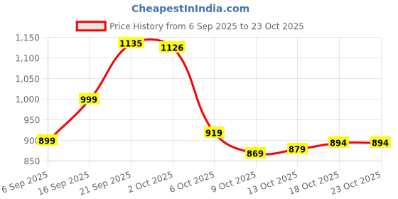 amazon.in genie Jean School Bag for Girls. Denim print backpack for women. 3 zips, Water Resistant, Lightweight Bags for Office, Travelling. 36 litres. 19" genie Price History Graph from 6 Sep 2025 to 23 Oct 2025