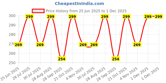 amazon.in its 4 you Jean Side Pants Chain,Gothic Punk Trouser Chain,Hip Hop Chain,Wallet Chain Silver (For Womens,Mens And Boys) #MTAC145 its 4 you Price History Graph from 25 Jun 2025 to 1 Dec 2025