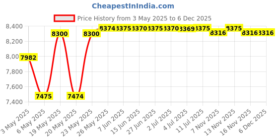amazon.in JeanCharles Brosseau Ombre Rose EDC Spray 100ml/3.4oz Price History Graph from 3 May 2025 to 5 Dec 2025