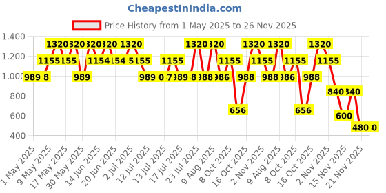 amazon.in Jeanne Arthes Cassandra Roses Blanches EDP for her, 100 ml jeanne arthes Price History Graph from 1 May 2025 to 25 Nov 2025