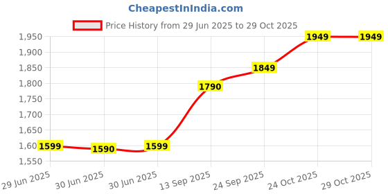 amazon.in Jeanne Arthes Cobra Perfume Pink + Cenna Herbal Shampoo, 100 ml Price History Graph from 29 Jun 2025 to 29 Oct 2025