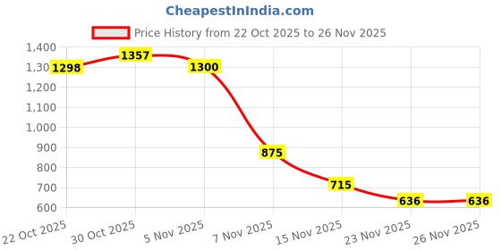 amazon.in JEANNE ARTHES Colonial Club Eau De Toilette Liquid, 100ml For Men - Sweet Price History Graph from 22 Oct 2025 to 23 Nov 2025