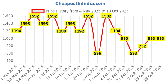 amazon.in Jeanne Arthes Rocky Man EDT, 100 ml with Deo 200 ml Price History Graph from 4 May 2025 to 18 Oct 2025