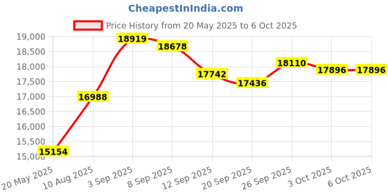 amazon.in Jeanoko Anti Interference Stroboscope Digital Stroboscope Flash Tachometer Digital Control Non‑Contact Speed Measurement for Industry Price History Graph from 20 May 2025 to 3 Oct 2025