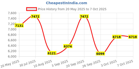 amazon.in Jeanoko Push-Pull Force Fixture Duckbill Fixture Jaw Fixture Push Pull Force Gauge Fixture Tooling Fixture Tension Testing Machine Fixture for Tensile Tester 500N Price History Graph from 20 May 2025 to 7 Oct 2025