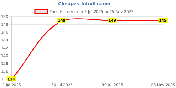 amazon.in Jeans Black Color Fabric Dye Colour Pakaa Rang Fabric Dye for Clothes Permanent Powder Faded Jeans Pakka Rang Tshirt 20 Gram Price History Graph from 8 Jul 2025 to 25 Nov 2025