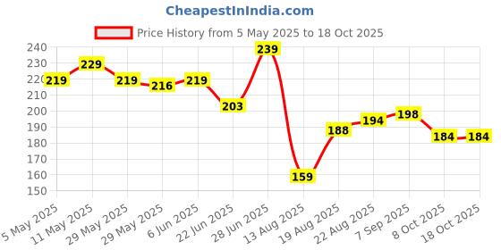 amazon.in yellow chimes Jeans Chain for Men Stainless Steel Silver Multi-layer Silver Jeans Chain for Men and Women yellow chimes Price History Graph from 5 May 2025 to 17 Oct 2025