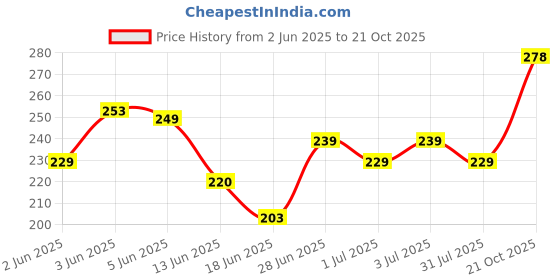 amazon.in yellow chimes Jeans Chain for Men Stainless Steel Silver Multi-layer Silver Jeans Chain for Men and Women yellow chimes Price History Graph from 2 Jun 2025 to 21 Oct 2025