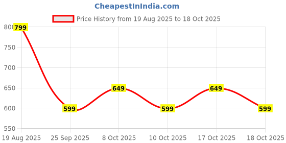 amazon.in urban pockets Jeans for Men | Denim Cargo Pants with Baggy Fit Utility Pockets & Streetwear Stitch Design (Cargo-U01-U02) urban pockets Price History Graph from 19 Aug 2025 to 18 Oct 2025