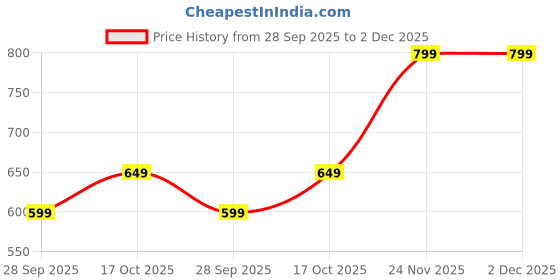 amazon.in urban pockets Jeans for Men | Denim Cargo Pants with Relaxed Fit & Utility Side Pockets (2-D-Pocket-U03-U05) urban pockets Price History Graph from 28 Sep 2025 to 1 Dec 2025