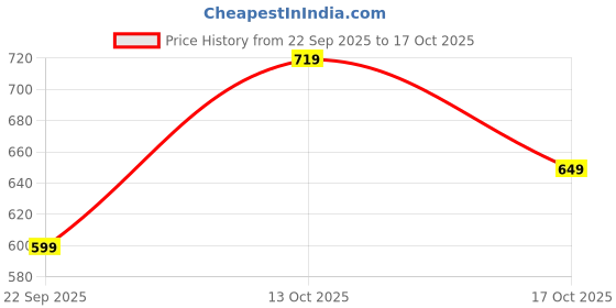 amazon.in urban pockets Jeans for Men | Denim Pants with Regular Fit & Classic Straight Cut (U11-12) urban pockets Price History Graph from 22 Sep 2025 to 17 Oct 2025