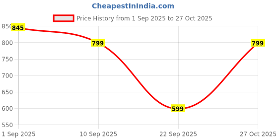 amazon.in urban pockets Jeans for Men | Loose Fit Light Wash Denim Pants with Wide Leg Streetwear Style (U13-14) urban pockets Price History Graph from 1 Sep 2025 to 27 Oct 2025