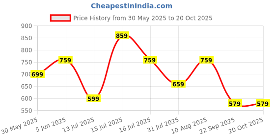 amazon.in greciilooks Jeans for Men | Men Jeans | Stylish Jeans for Men | Men Jeans Regular fit | Non Stretchable Jeans for Men greciilooks Price History Graph from 30 May 2025 to 20 Oct 2025