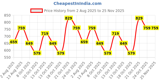 amazon.in greciilooks Jeans for Men | Men Jeans | Stylish Jeans for Men | Men Jeans Regular fit | Non Stretchable Jeans for Men greciilooks Price History Graph from 2 Aug 2025 to 25 Nov 2025