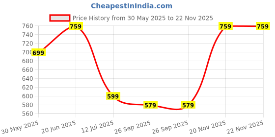 amazon.in greciilooks Jeans for Men | Men Jeans | Stylish Jeans for Men | Men Jeans Regular fit | Non Stretchable Jeans for Men greciilooks Price History Graph from 30 May 2025 to 22 Nov 2025