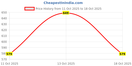 amazon.in greciilooks Jeans for Men | Men Jeans | Stylish Jeans for Men | Men Jeans Regular fit | Non Stretchable Jeans for Men greciilooks Price History Graph from 11 Oct 2025 to 18 Oct 2025