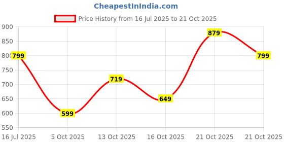 amazon.in urban pockets Jeans for Men || Cargo Jeans (Cargo-U01-U02) urban pockets Price History Graph from 16 Jul 2025 to 21 Oct 2025
