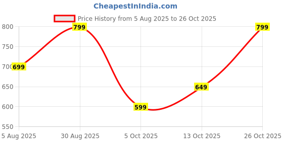 amazon.in urban pockets Jeans for Men || Cargo Jeans (Cargo-U01-U02) urban pockets Price History Graph from 5 Aug 2025 to 26 Oct 2025