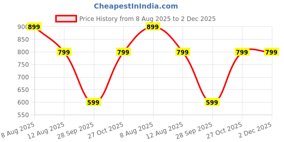 amazon.in urban pockets Jeans for Men || Cargo Jeans (Cargo-U01-U02) urban pockets Price History Graph from 8 Aug 2025 to 2 Dec 2025