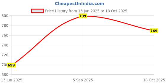 amazon.in ragzo Jeans for Men || Jeans for Men || Men Jeans Pants || Denim Jeans ragzo Price History Graph from 13 Jun 2025 to 18 Oct 2025