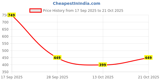 amazon.in jvx Jeans for Men || Men Jeans || Men Jeans Pants || Denim Jeans (JEANS-07) jvx Price History Graph from 17 Sep 2025 to 21 Oct 2025