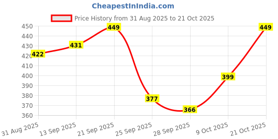 amazon.in jvx Jeans for Men || Men Jeans || Men Jeans Pants || Denim Jeans (JEANS-105) jvx Price History Graph from 31 Aug 2025 to 21 Oct 2025