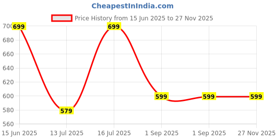 amazon.in jvx Jeans for Men || Men Jeans || Reguler Fit DenimJeans (NJJ-02) jvx Price History Graph from 15 Jun 2025 to 26 Nov 2025