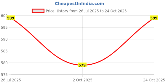 amazon.in jvx Jeans for Men || Men Jeans || Reguler Fit DenimJeans (NJJ-02) jvx Price History Graph from 26 Jul 2025 to 24 Oct 2025