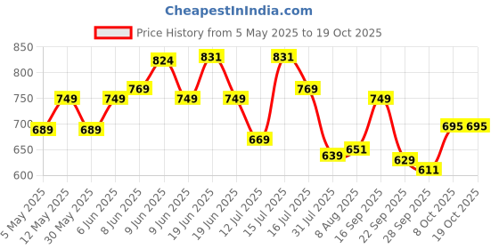 amazon.in qnim Jeans for Men || Men Jeans || Stylish Jeans for Men || Men Jeans Regular fit (Q-01-03) qnim Price History Graph from 5 May 2025 to 19 Oct 2025