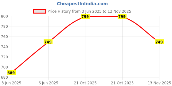 amazon.in qnim Jeans for Men || Men Jeans || Stylish Jeans for Men || Men Jeans Regular fit (Q-06-07) qnim Price History Graph from 3 Jun 2025 to 13 Nov 2025