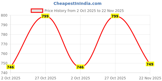 amazon.in qnim Jeans for Men || Men Jeans || Stylish Jeans for Men || Men Jeans Regular fit (Q-06-07) qnim Price History Graph from 2 Oct 2025 to 22 Nov 2025