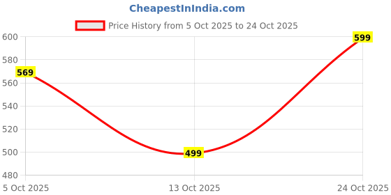 amazon.in jvx Jeans for Men || MenJeans || Reguler FitJeans for Men || StylishJeans || Jeans (NJJ-14) jvx Price History Graph from 5 Oct 2025 to 24 Oct 2025