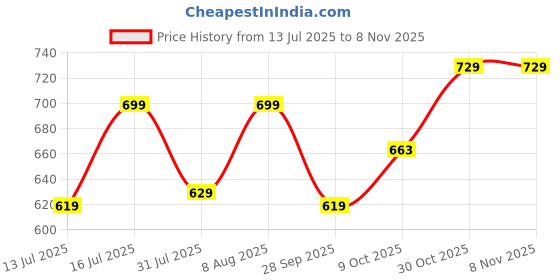 amazon.in qnim Jeans for Men || Men's Regular fit Stylish Jeans (Q-25-28) qnim Price History Graph from 13 Jul 2025 to 8 Nov 2025