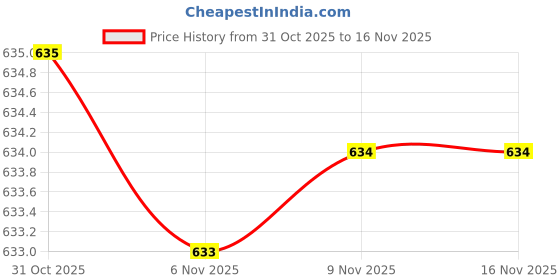 amazon.in qnim Jeans for Men || Men's Regular fit Stylish Jeans (Q-29-30) qnim Price History Graph from 31 Oct 2025 to 16 Nov 2025
