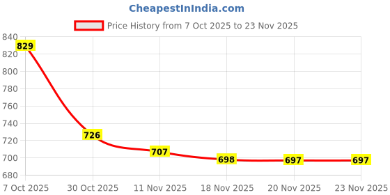 amazon.in qnim Jeans for Men || Men's Regular fit Stylish Jeans (Q-43-45) qnim Price History Graph from 7 Oct 2025 to 23 Nov 2025
