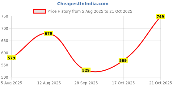 amazon.in urban pockets Jeans for Men || Stylish Jeans for Men (Comfort-Tarry-U06-U07) urban pockets Price History Graph from 5 Aug 2025 to 21 Oct 2025