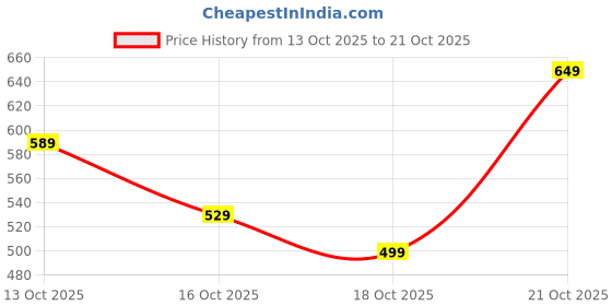 amazon.in urban pockets Jeans for Men || Stylish Jeans for Men (Regular-u08-u09) urban pockets Price History Graph from 13 Oct 2025 to 21 Oct 2025