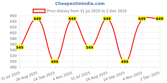 amazon.in urban pockets Jeans for Men || Stylish Jeans for Men (Regular-u08-u09) urban pockets Price History Graph from 31 Jul 2025 to 1 Dec 2025