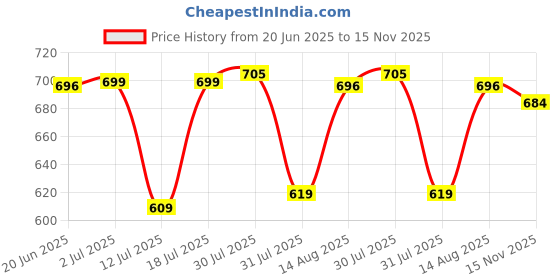 amazon.in avanova Jeans for Men Slant Pocket Jeans II Mens Denim Jeans Pants II Denim Jeans for Men II Cotton Pant II Wide Legs II Slant Pockets II Jeans for Men (Jeans-139) avanova Price History Graph from 20 Jun 2025 to 15 Nov 2025