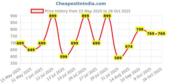 amazon.in ragzo Jeans for Men Slim Fit Stretchable Casual Pants ragzo Price History Graph from 15 May 2025 to 26 Oct 2025
